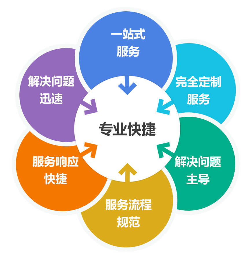 福瑞達(dá)顯示客戶(hù)服務(wù)