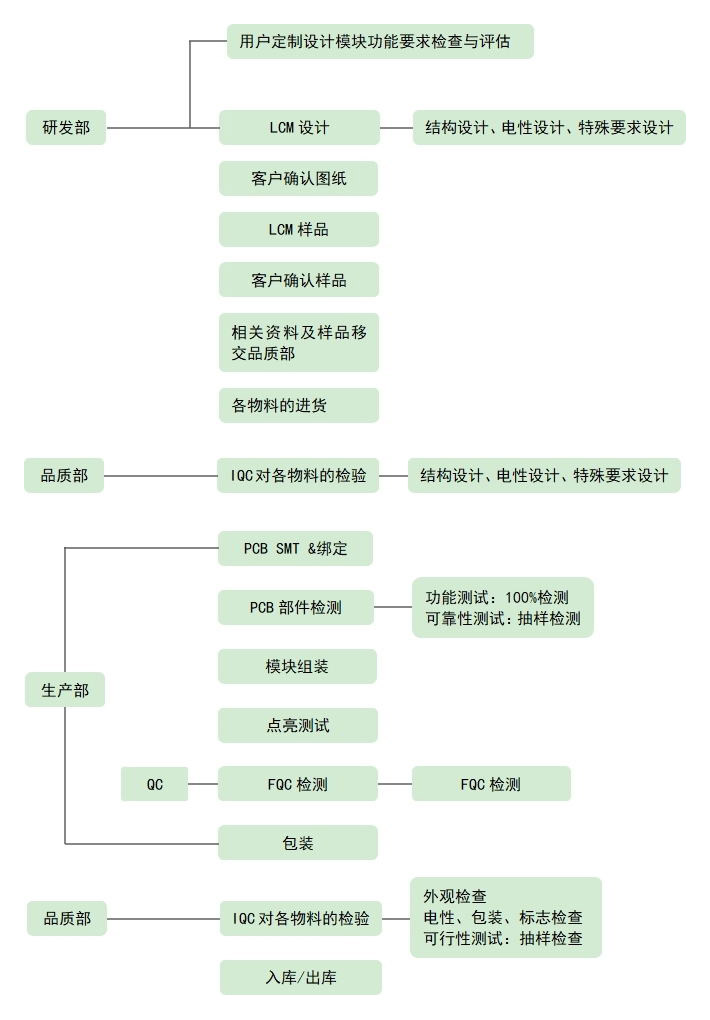 LCD液晶屏設(shè)計、生產(chǎn)流程