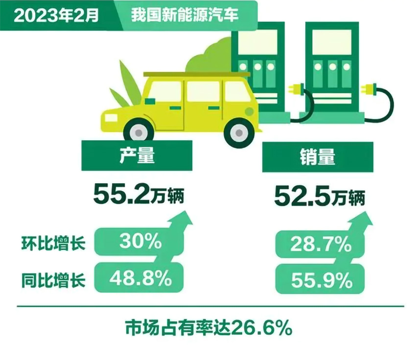 3月10日,我國新能源汽車市場占有率達26.6%